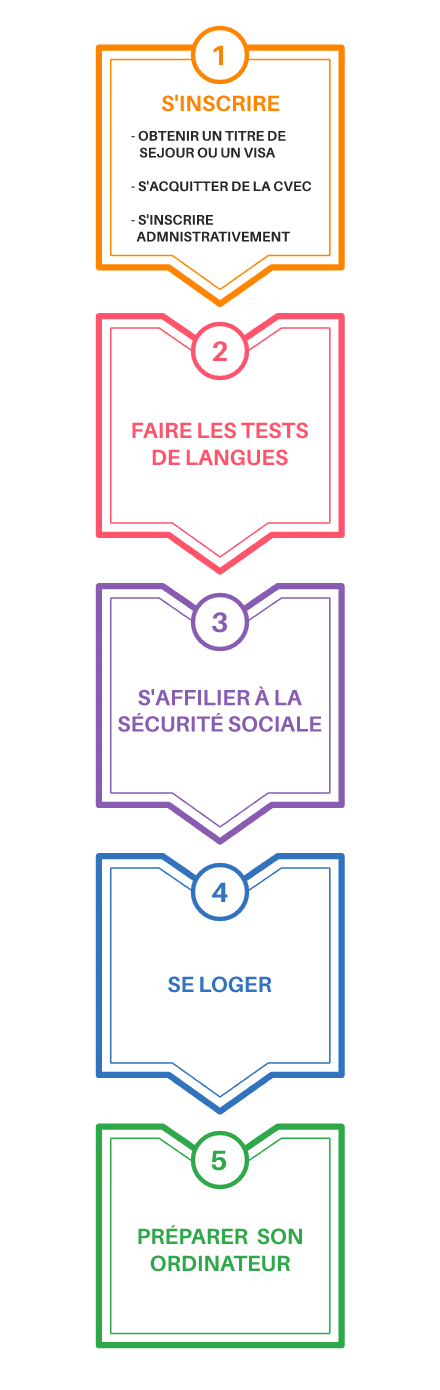 Schéma des démarches